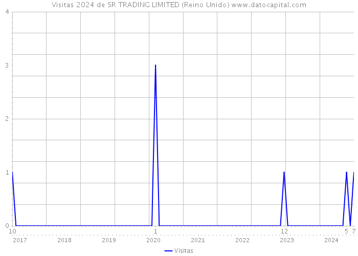 Visitas 2024 de SR TRADING LIMITED (Reino Unido) 