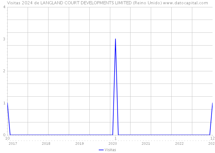 Visitas 2024 de LANGLAND COURT DEVELOPMENTS LIMITED (Reino Unido) 