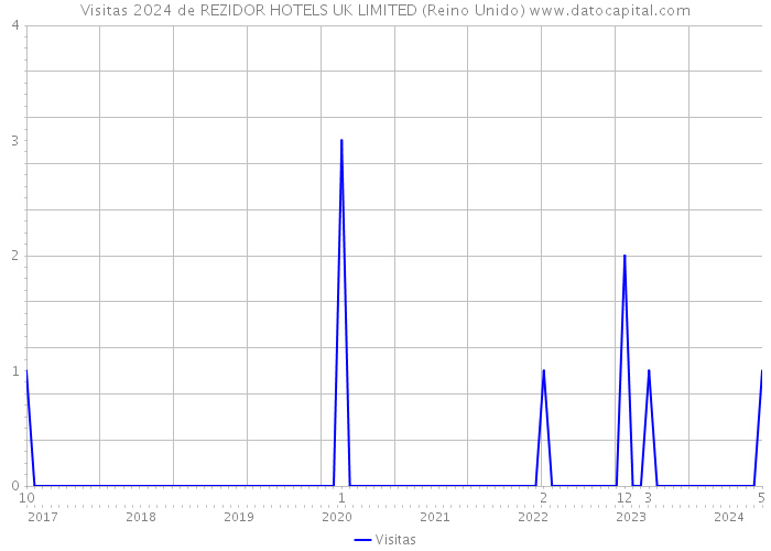 Visitas 2024 de REZIDOR HOTELS UK LIMITED (Reino Unido) 