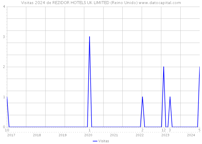 Visitas 2024 de REZIDOR HOTELS UK LIMITED (Reino Unido) 