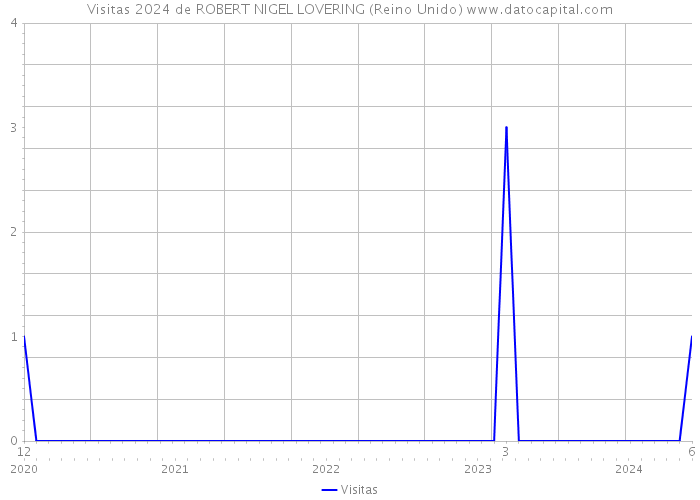 Visitas 2024 de ROBERT NIGEL LOVERING (Reino Unido) 