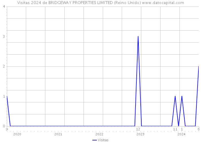 Visitas 2024 de BRIDGEWAY PROPERTIES LIMITED (Reino Unido) 