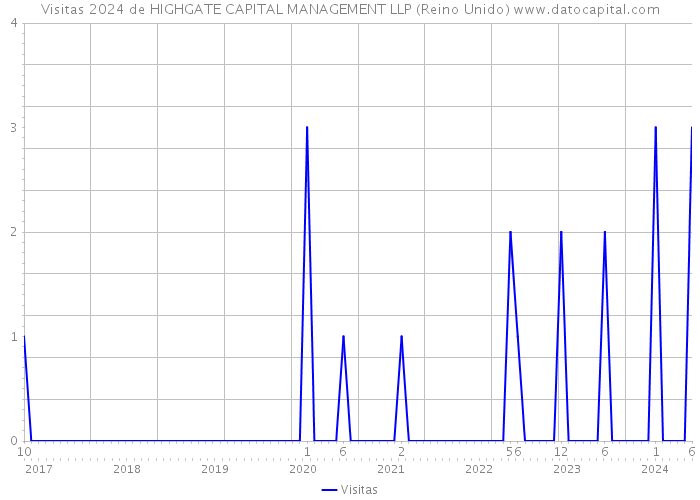 Visitas 2024 de HIGHGATE CAPITAL MANAGEMENT LLP (Reino Unido) 