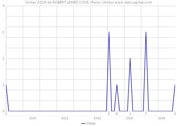 Visitas 2024 de ROBERT JAMES COOK (Reino Unido) 