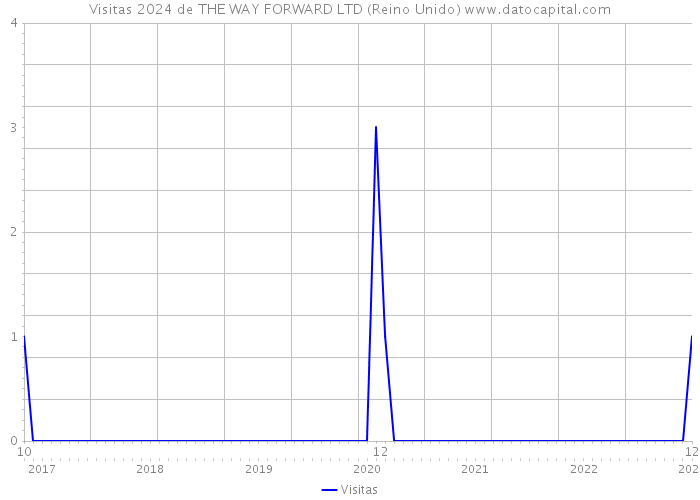 Visitas 2024 de THE WAY FORWARD LTD (Reino Unido) 