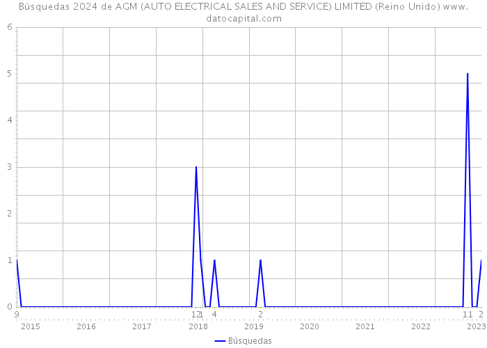 Búsquedas 2024 de AGM (AUTO ELECTRICAL SALES AND SERVICE) LIMITED (Reino Unido) 