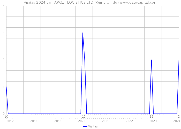 Visitas 2024 de TARGET LOGISTICS LTD (Reino Unido) 