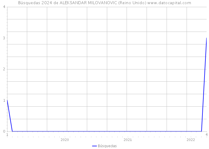Búsquedas 2024 de ALEKSANDAR MILOVANOVIC (Reino Unido) 