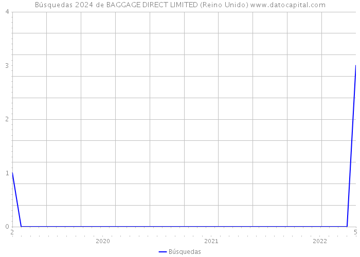 Búsquedas 2024 de BAGGAGE DIRECT LIMITED (Reino Unido) 