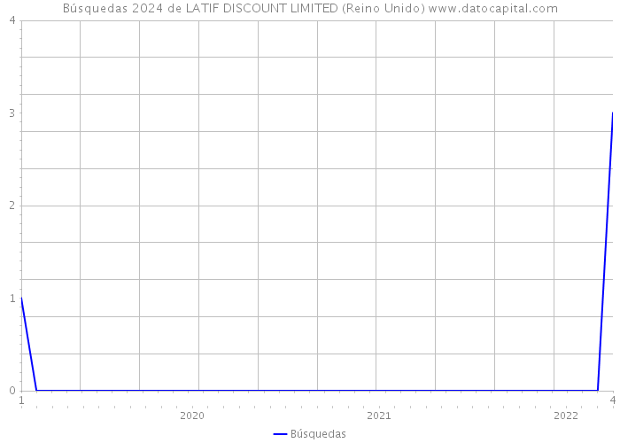 Búsquedas 2024 de LATIF DISCOUNT LIMITED (Reino Unido) 