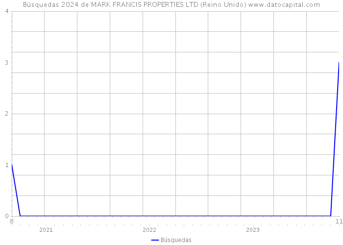 Búsquedas 2024 de MARK FRANCIS PROPERTIES LTD (Reino Unido) 
