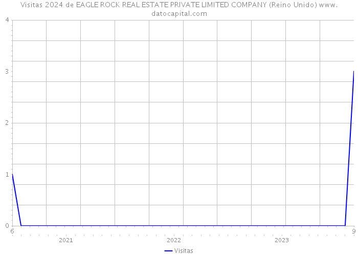 Visitas 2024 de EAGLE ROCK REAL ESTATE PRIVATE LIMITED COMPANY (Reino Unido) 