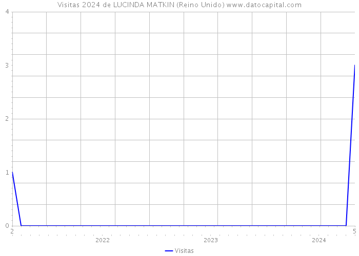 Visitas 2024 de LUCINDA MATKIN (Reino Unido) 