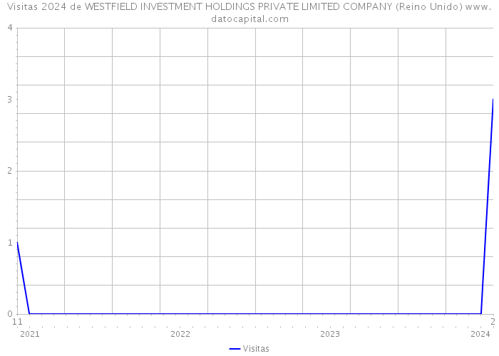 Visitas 2024 de WESTFIELD INVESTMENT HOLDINGS PRIVATE LIMITED COMPANY (Reino Unido) 