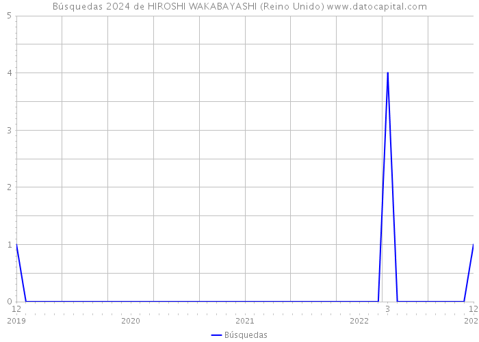 Búsquedas 2024 de HIROSHI WAKABAYASHI (Reino Unido) 