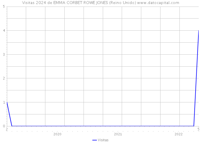 Visitas 2024 de EMMA CORBET ROWE JONES (Reino Unido) 