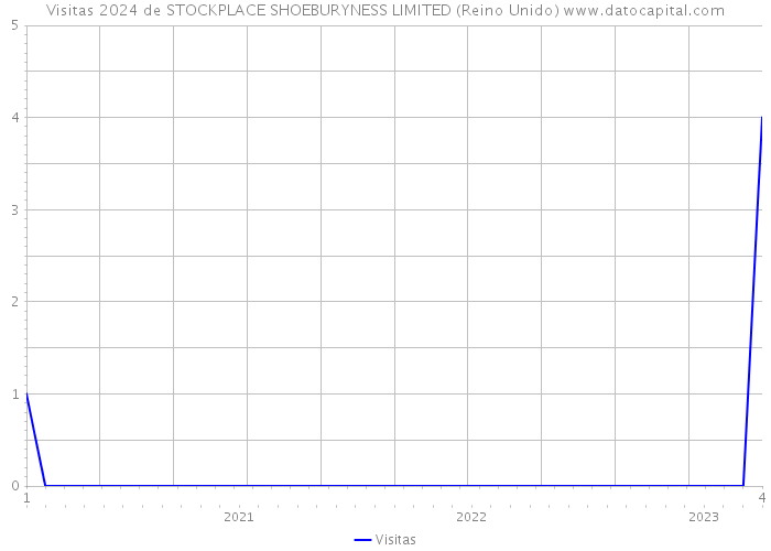Visitas 2024 de STOCKPLACE SHOEBURYNESS LIMITED (Reino Unido) 