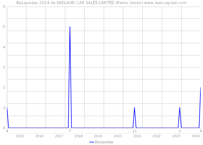 Búsquedas 2024 de MIDLAND CAR SALES LIMITED (Reino Unido) 