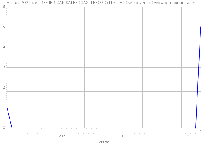Visitas 2024 de PREMIER CAR SALES (CASTLEFORD) LIMITED (Reino Unido) 