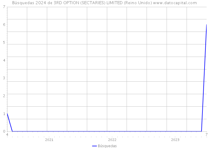 Búsquedas 2024 de 3RD OPTION (SECTARIES) LIMITED (Reino Unido) 