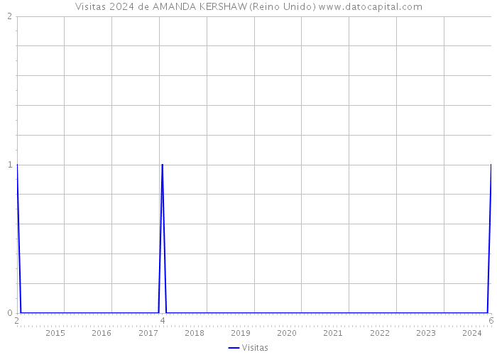 Visitas 2024 de AMANDA KERSHAW (Reino Unido) 