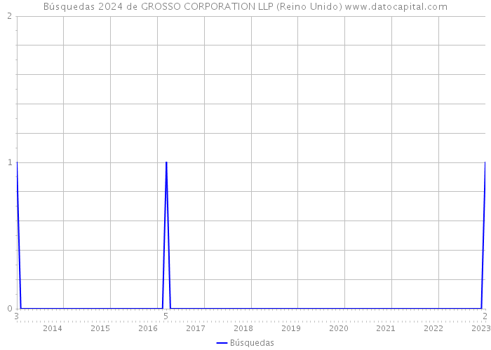 Búsquedas 2024 de GROSSO CORPORATION LLP (Reino Unido) 