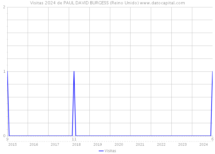 Visitas 2024 de PAUL DAVID BURGESS (Reino Unido) 