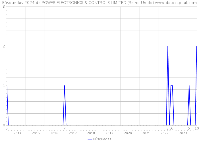 Búsquedas 2024 de POWER ELECTRONICS & CONTROLS LIMITED (Reino Unido) 
