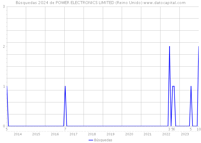 Búsquedas 2024 de POWER ELECTRONICS LIMITED (Reino Unido) 