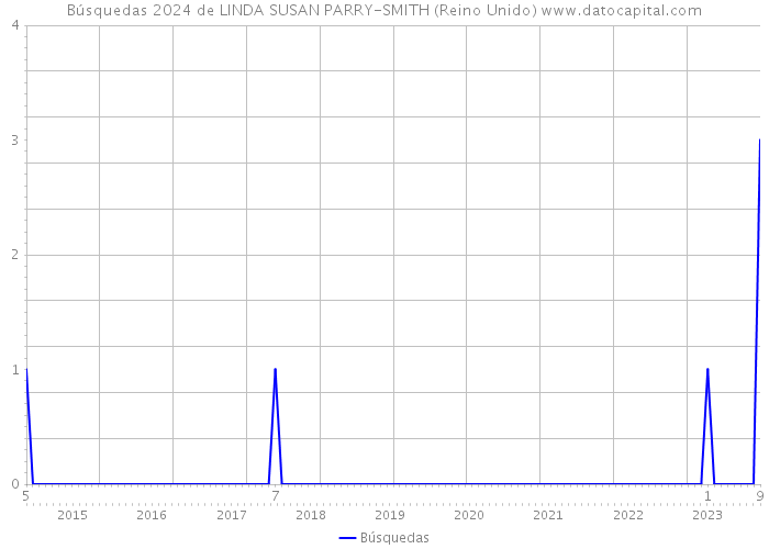 Búsquedas 2024 de LINDA SUSAN PARRY-SMITH (Reino Unido) 