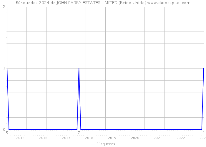 Búsquedas 2024 de JOHN PARRY ESTATES LIMITED (Reino Unido) 