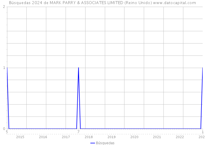 Búsquedas 2024 de MARK PARRY & ASSOCIATES LIMITED (Reino Unido) 