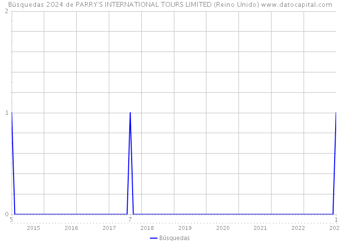 Búsquedas 2024 de PARRY'S INTERNATIONAL TOURS LIMITED (Reino Unido) 