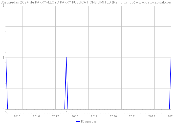 Búsquedas 2024 de PARRY-LLOYD PARRY PUBLICATIONS LIMITED (Reino Unido) 