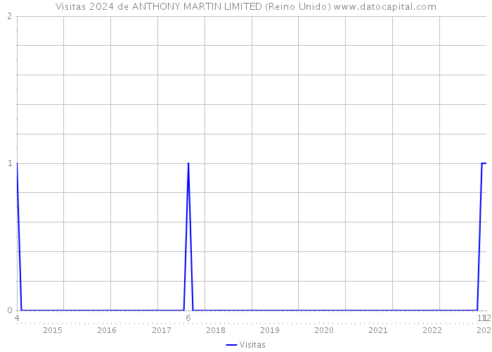 Visitas 2024 de ANTHONY MARTIN LIMITED (Reino Unido) 