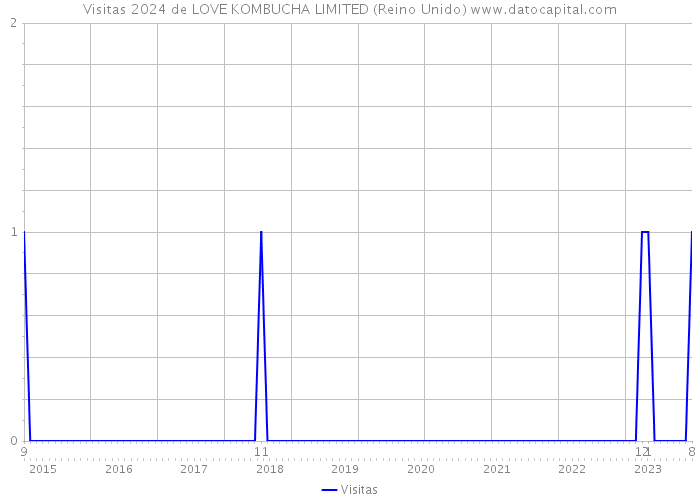 Visitas 2024 de LOVE KOMBUCHA LIMITED (Reino Unido) 
