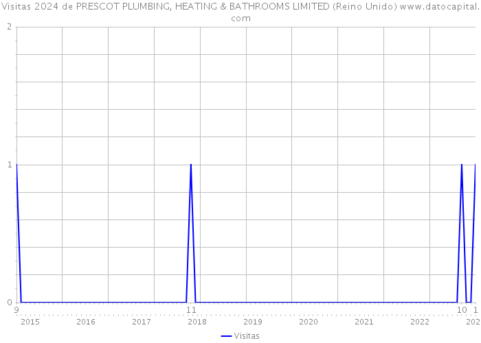 Visitas 2024 de PRESCOT PLUMBING, HEATING & BATHROOMS LIMITED (Reino Unido) 