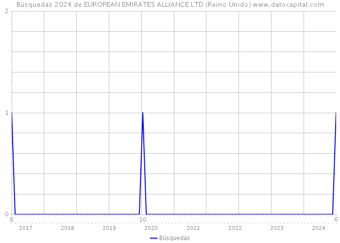 Búsquedas 2024 de EUROPEAN EMIRATES ALLIANCE LTD (Reino Unido) 