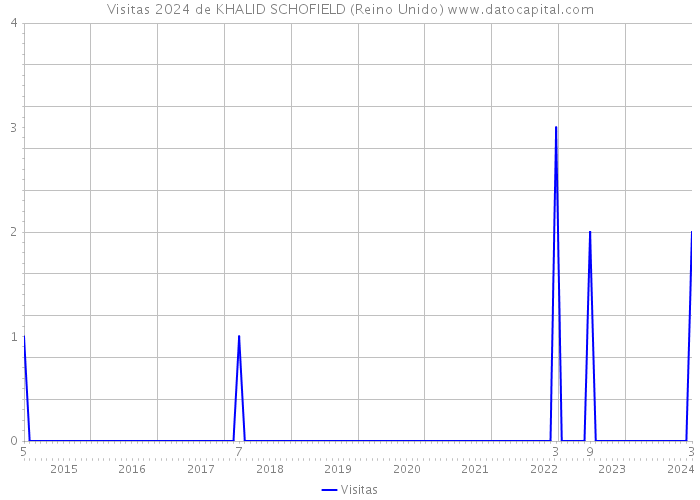 Visitas 2024 de KHALID SCHOFIELD (Reino Unido) 