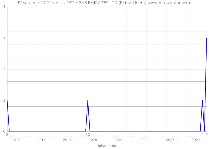 Búsquedas 2024 de UNITED ARAB EMIRATES LTD (Reino Unido) 