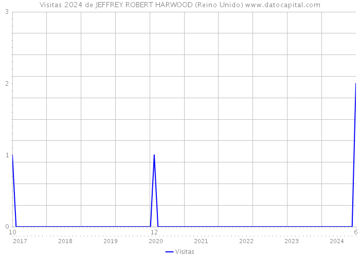 Visitas 2024 de JEFFREY ROBERT HARWOOD (Reino Unido) 