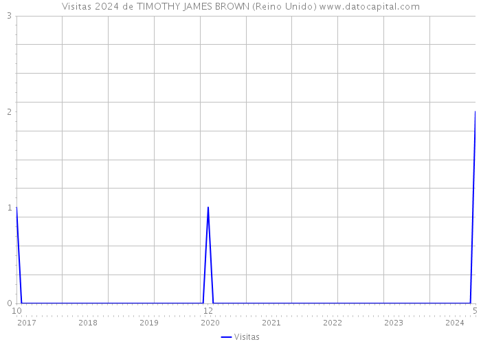 Visitas 2024 de TIMOTHY JAMES BROWN (Reino Unido) 