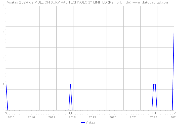 Visitas 2024 de MULLION SURVIVAL TECHNOLOGY LIMITED (Reino Unido) 