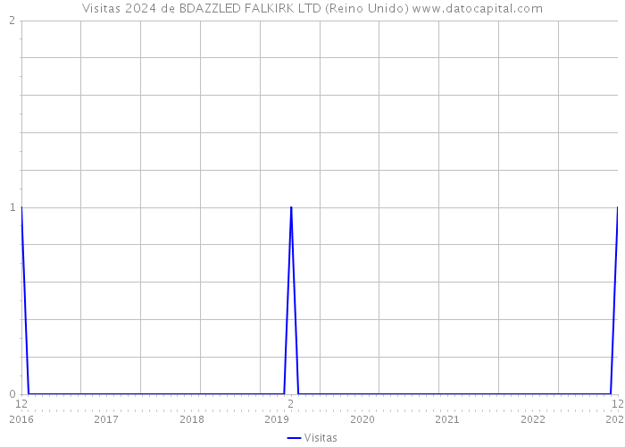 Visitas 2024 de BDAZZLED FALKIRK LTD (Reino Unido) 