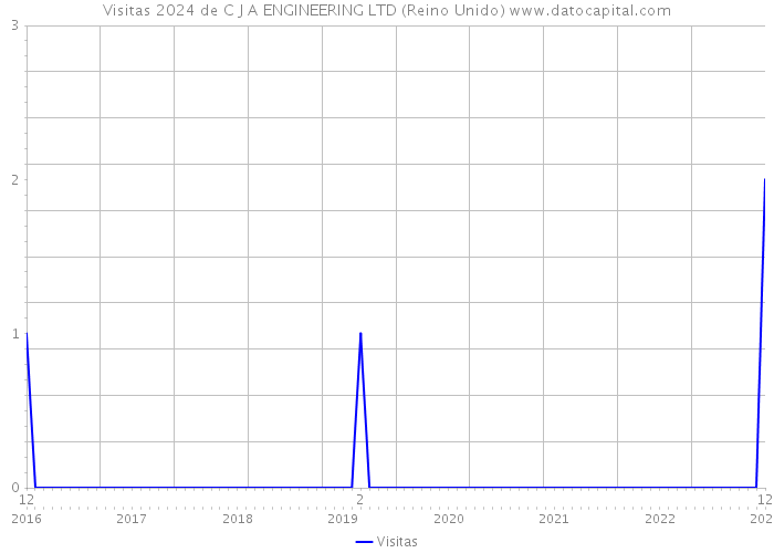 Visitas 2024 de C J A ENGINEERING LTD (Reino Unido) 