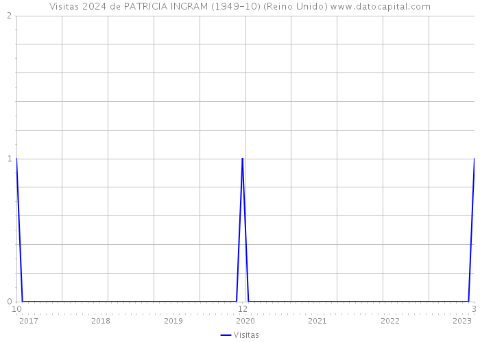 Visitas 2024 de PATRICIA INGRAM (1949-10) (Reino Unido) 