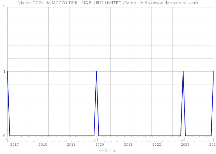 Visitas 2024 de MCCOY DRILLING FLUIDS LIMITED (Reino Unido) 