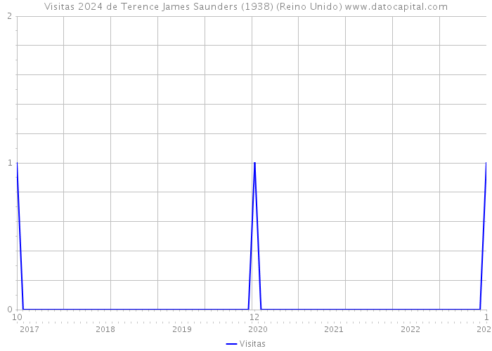 Visitas 2024 de Terence James Saunders (1938) (Reino Unido) 