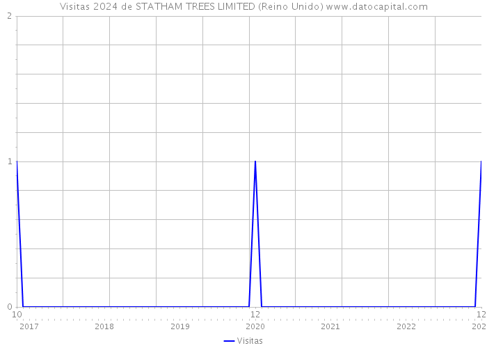 Visitas 2024 de STATHAM TREES LIMITED (Reino Unido) 