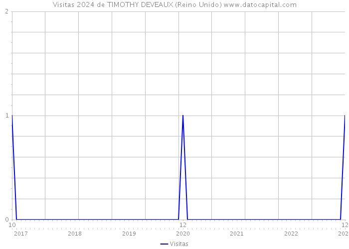 Visitas 2024 de TIMOTHY DEVEAUX (Reino Unido) 